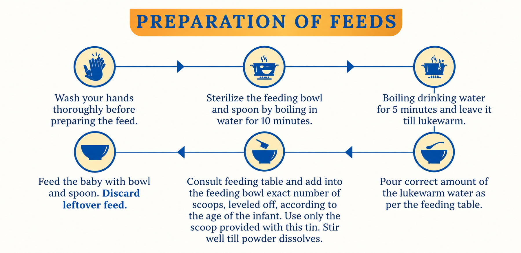 Preparation of feeds infographic showing handwashing, sterilising utensils, preparing water, measuring and mixing feed, and feeding the baby